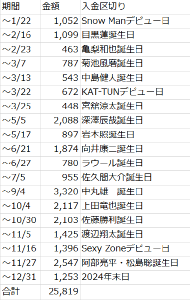 【365日オタク貯金】2024年内訳