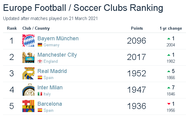 21年度版 欧州サッカークラブのランキングと日本人選手 Ippo San S Diary