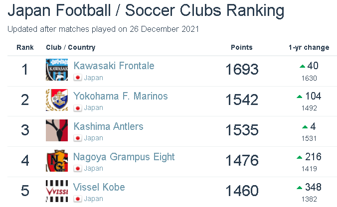 21年度最終版 ｊクラブランキング 川崎fは国内で断トツ1位 アジアでも首位 Ippo San S Diary