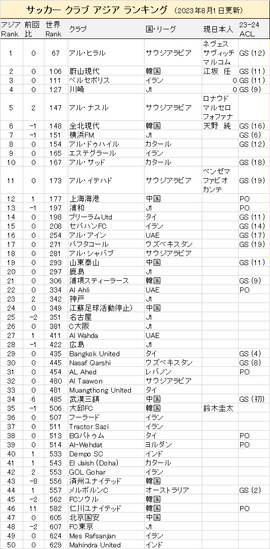 アジアサッカークラブランキングTop 50、Jリーグ勢は何クラブ？ - Ippo-san’s diary
