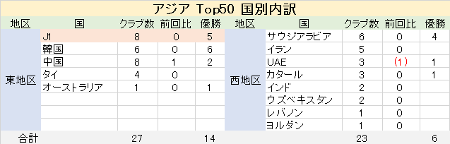 アジアサッカークラブランキングTop 50、Jリーグ勢は何クラブ？ - Ippo-san’s diary
