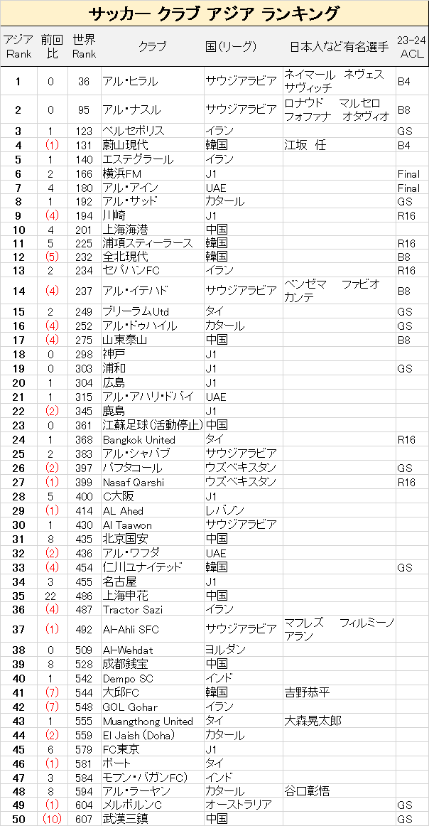 アジアサッカークラブランキングTop 50、Jリーグ勢は何クラブ？ - Ippo-san’s diary