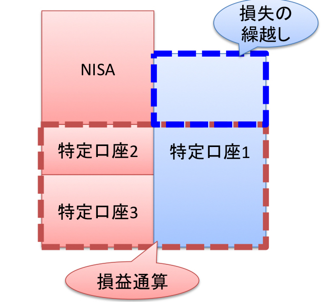 損益通算と損失繰越