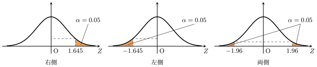 棄却域の種類