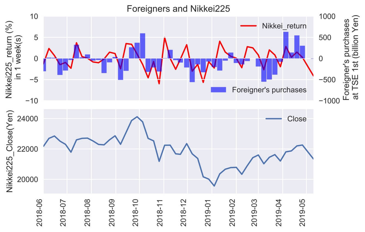 外国人投資家の売買額と日経平均株価
