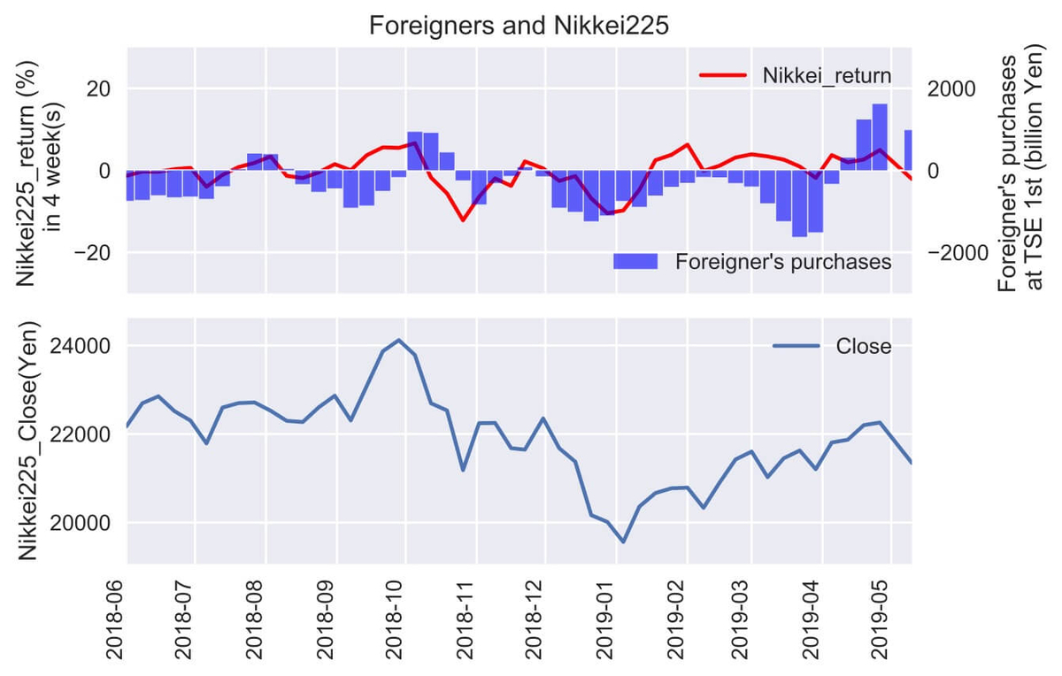 外国人投資家の売買額と日経平均株価
