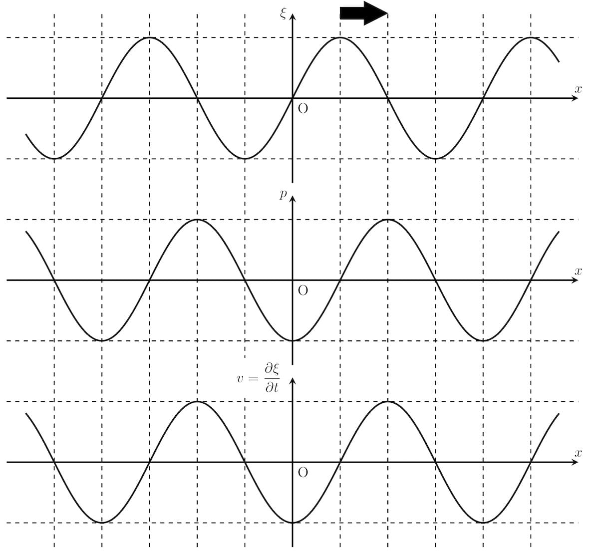 音波の変位・圧力・速度