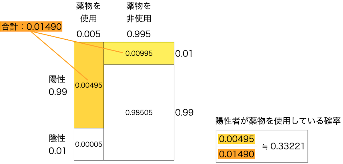 薬物検査で陽性だった人が薬物使用者である確率