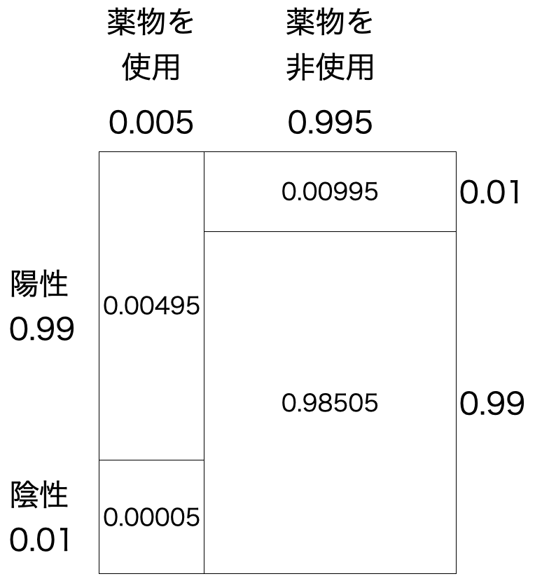 確率を記入した表