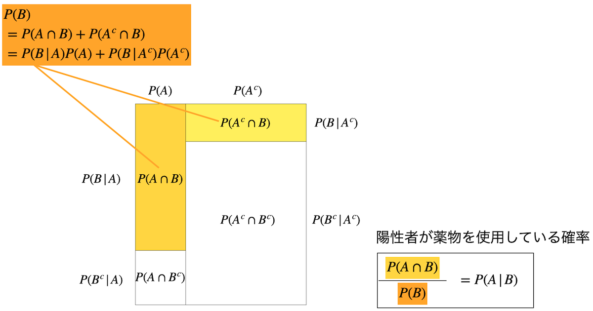 ベイズの定理との対応