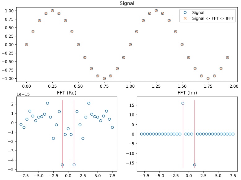 正弦波のfft Numpy Fft Notes Jp