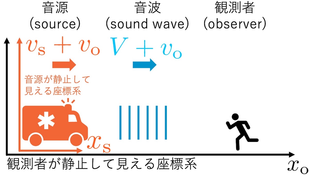 観測者が静止してみえる座標系