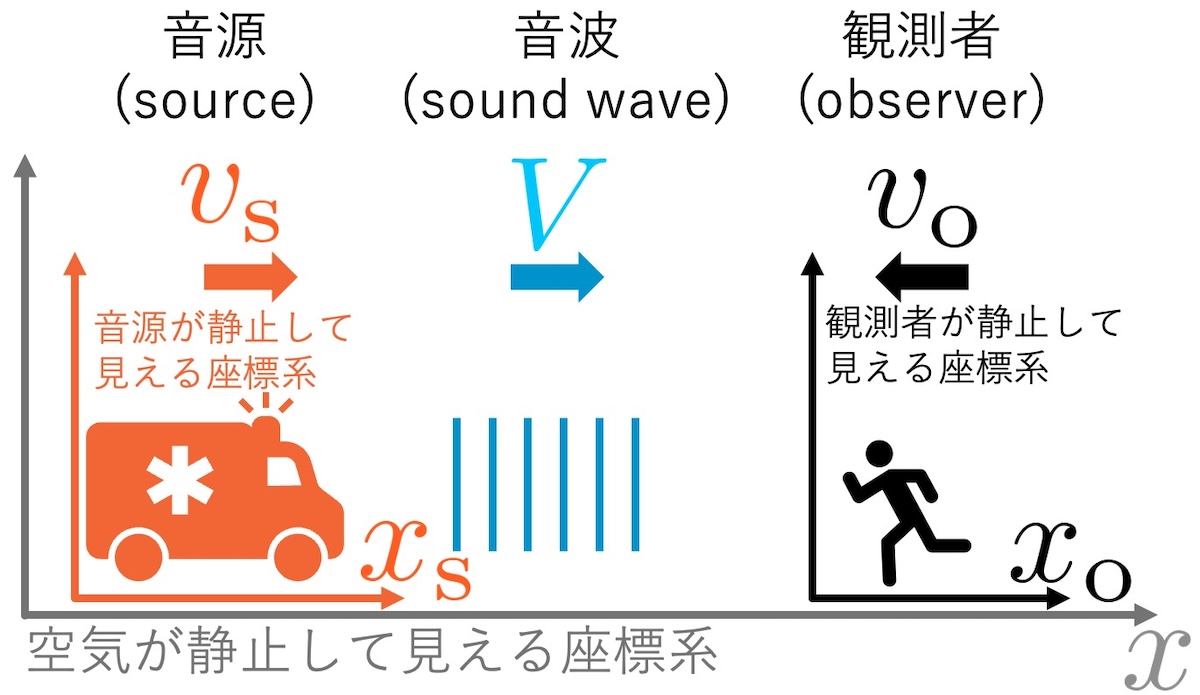 音のドップラー効果