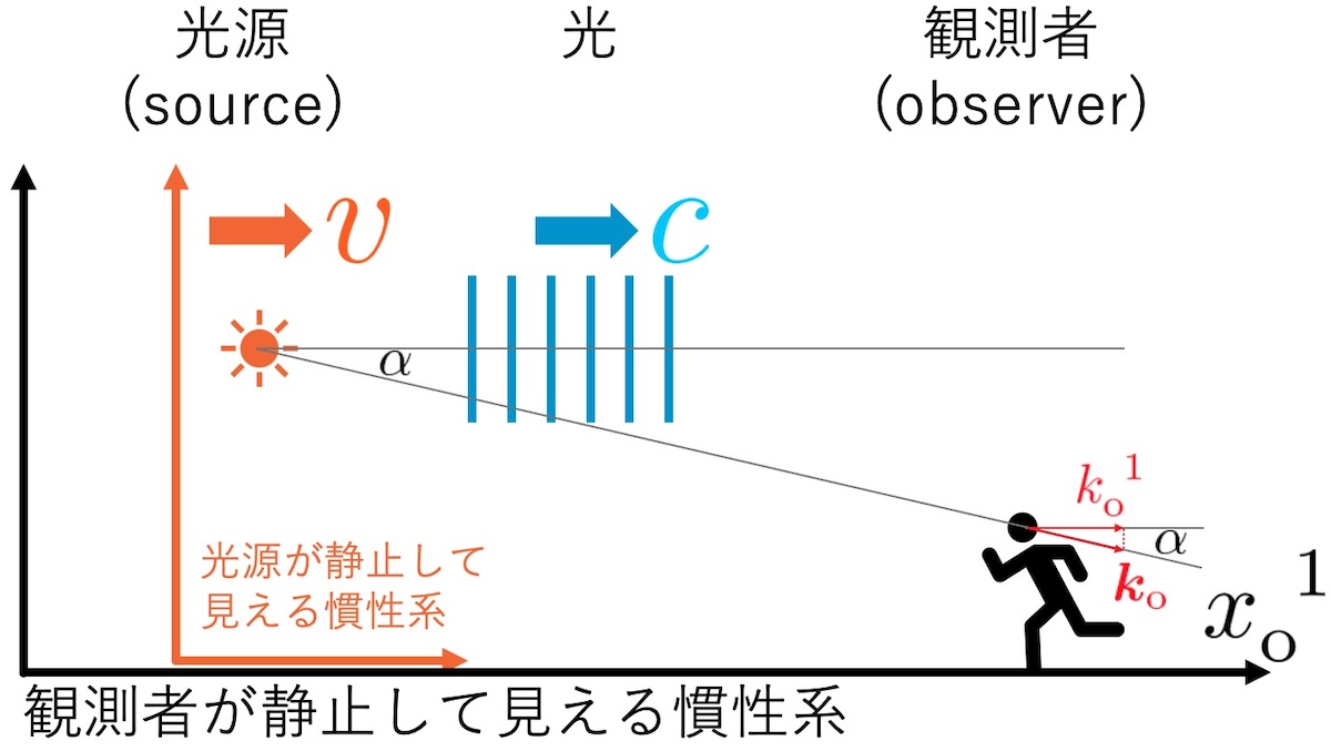 光のドップラー効果