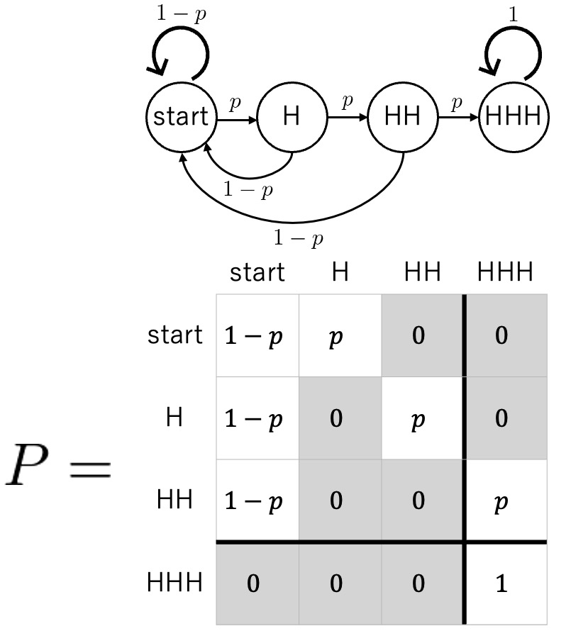 状態推移図と推移確率行列 (HHHの場合)