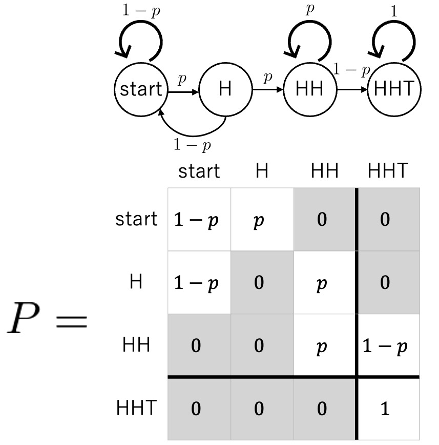 状態推移図と推移確率行列 (HHTの場合)