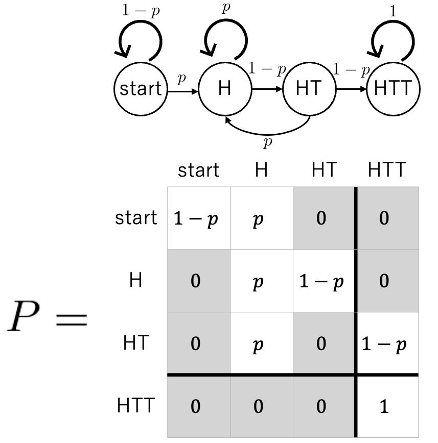 状態推移図と推移確率行列 (HTTの場合)