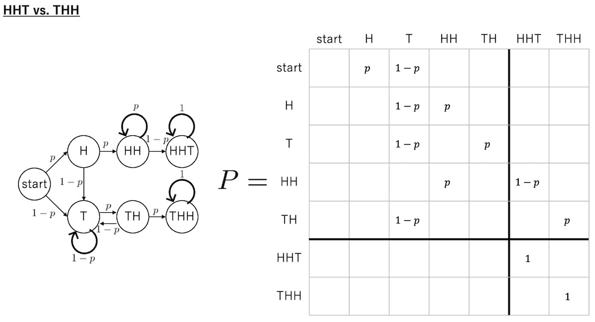 状態遷移図と遷移確率行列 (HHT vs. THH)