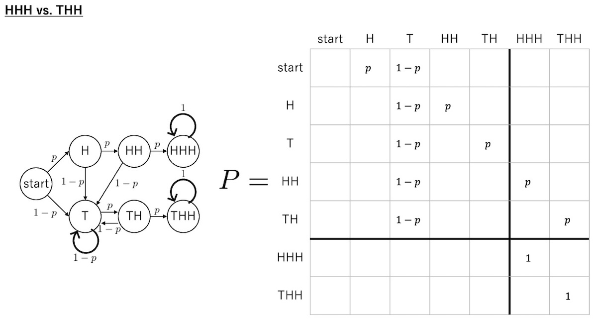 状態遷移図と遷移確率行列 (HHH vs. THH)
