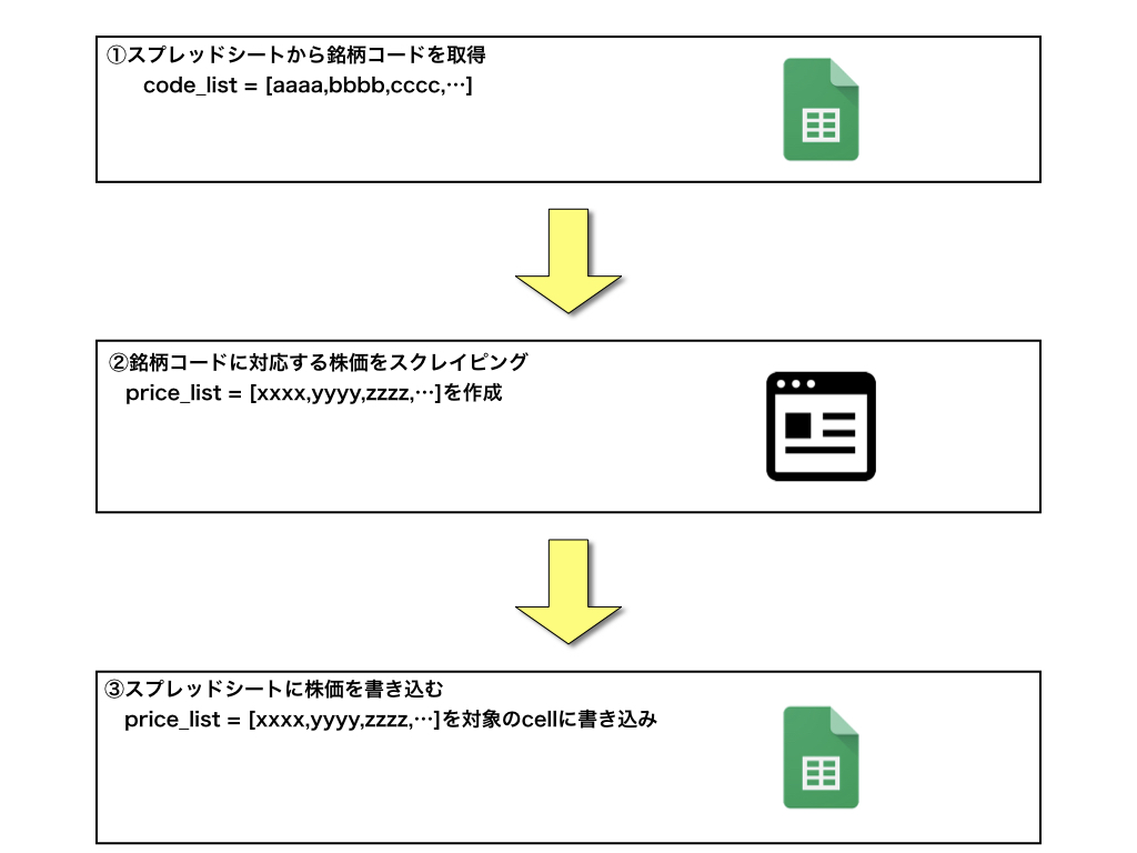 Pythonで株価をスクレイピングしてスプレッドシートに書き込む - 77Lifeworkベータ版