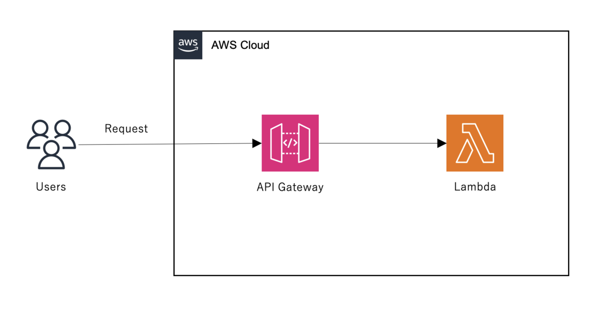 【AWS】CloudFormationでAPIGatewayとLambdaを構築する方法 - 77Lifeworkベータ版