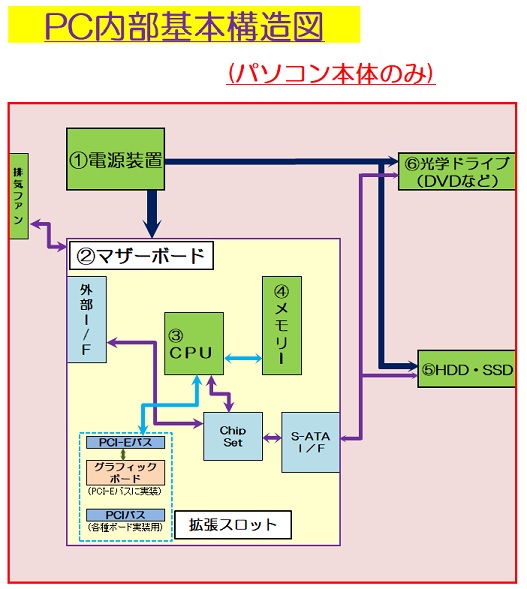 自作PC（部品構成は商品説明欄参照） 自作PC 構成部品は商品説明参照 自作PCパーツ | パソコン工房【公式通販】