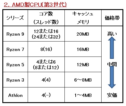~初心者のパソコン自作講座~ PCパーツを知ろう・・・CPU - パソコン作ろう!
