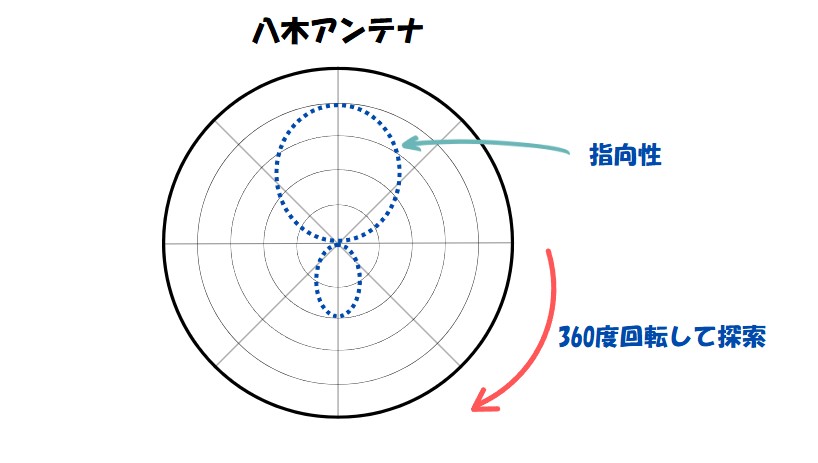 電波の方向探知について ① - JH1LHVの雑記帳