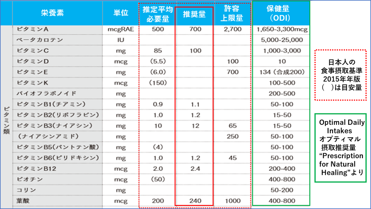 日本のビタミン推奨量と米国のオプティマルヘルスのための推奨量の比較表