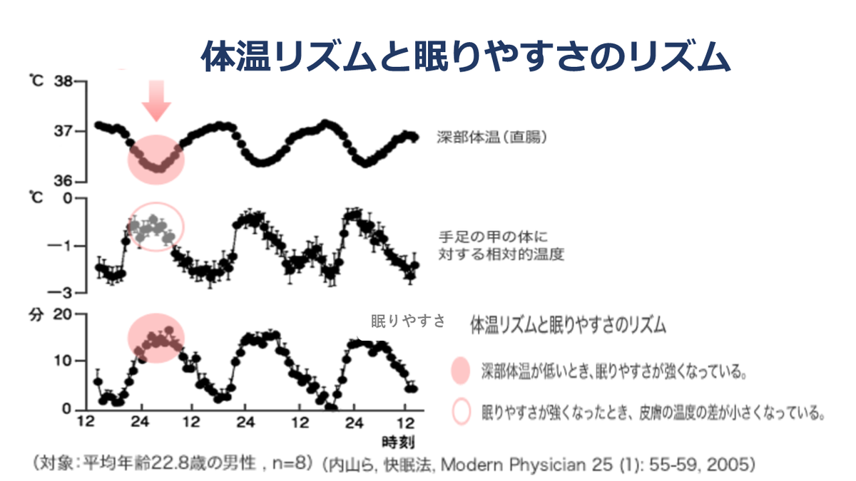 睡眠の質を上げるには、深部体温を下げる工夫を