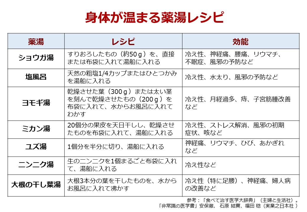薬湯のレシピ 気軽に試してみよう