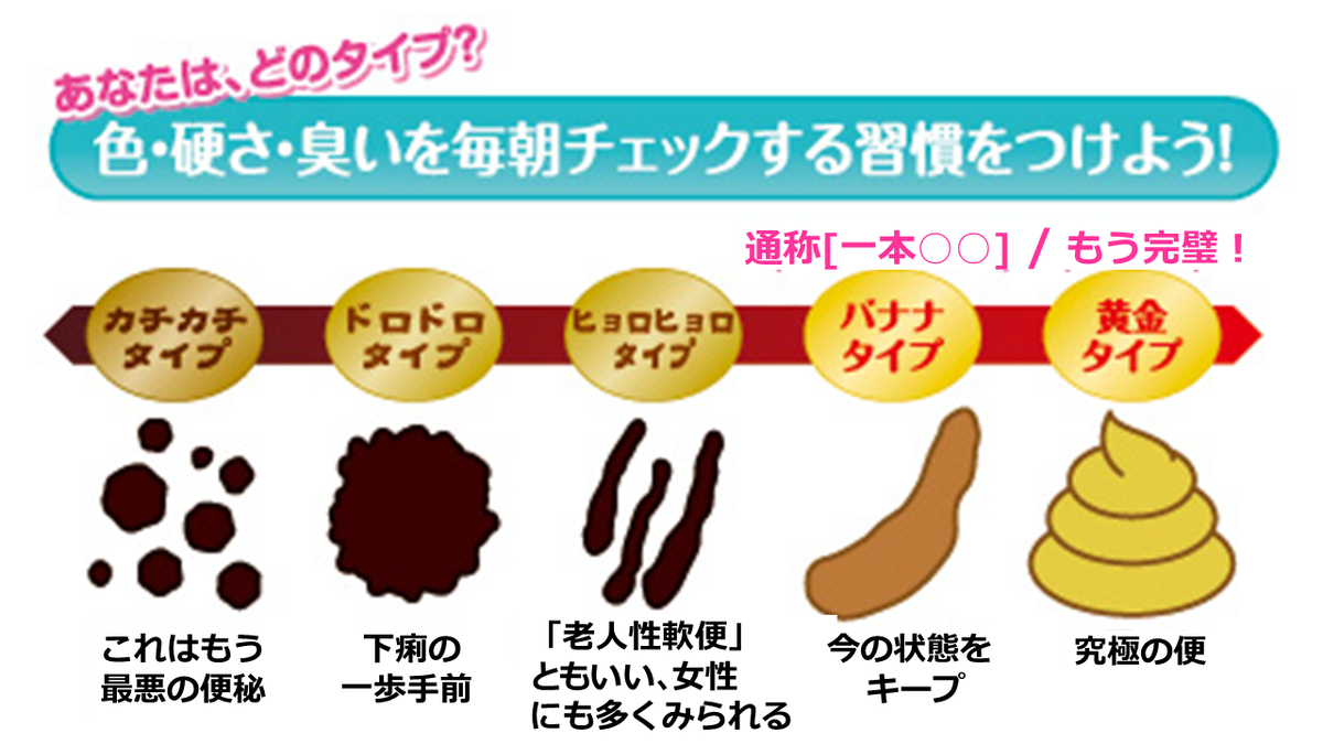 あなたの便の形状とにおいをチェック