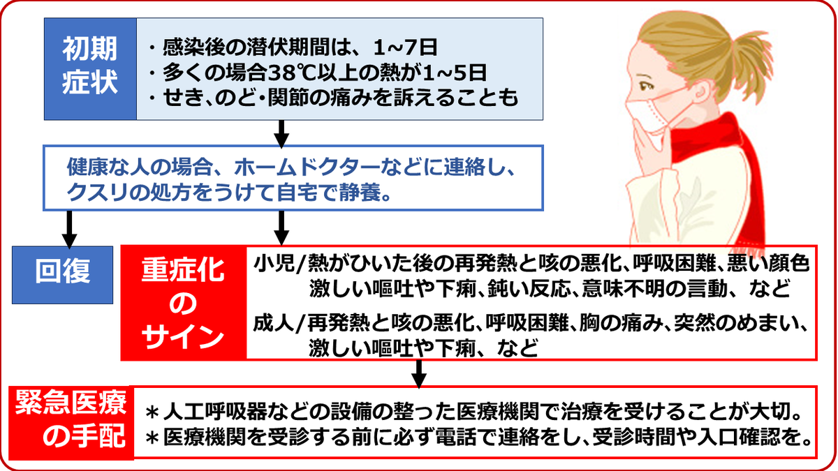 インフルエンザ重症化のサインを早めにキャッチ