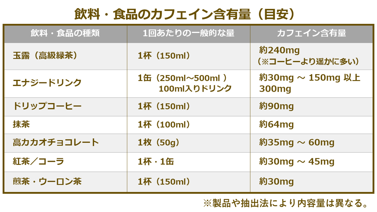 飲料・食品に含まれるカフェイン量（目安）