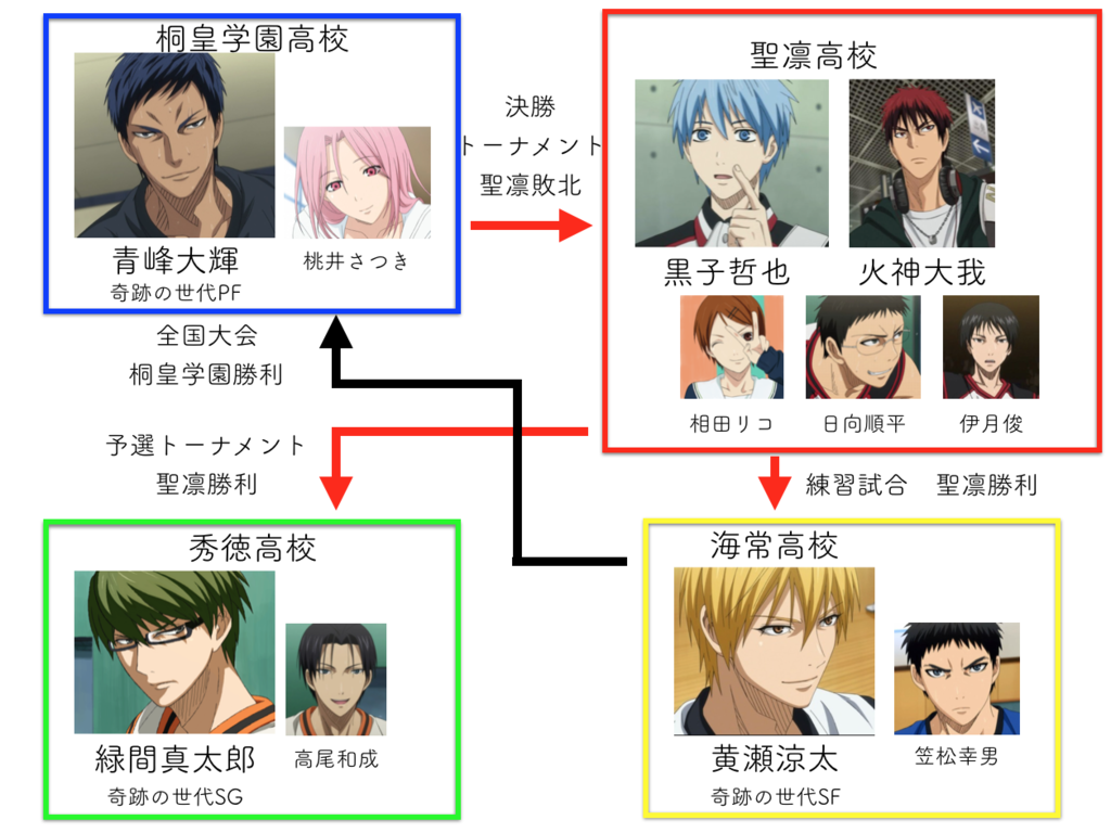 黒子のバスケの復習のために関係図をまとめてみた Jls Co