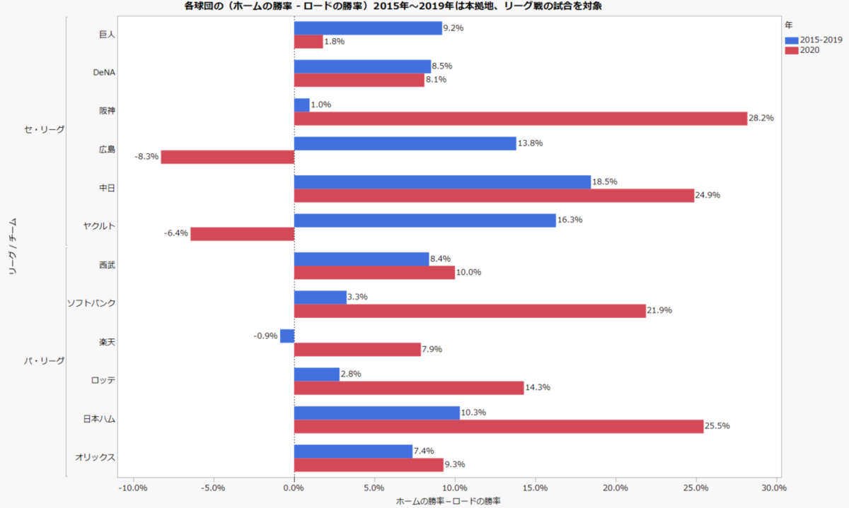 ホーム・ロードの勝率の棒グラフ