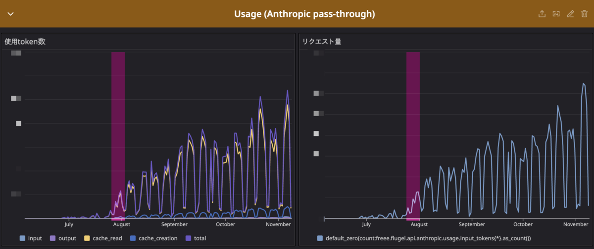 Claude Code 利用量の推移