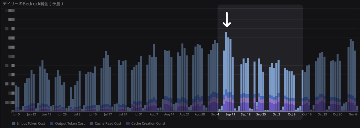 Claude Codeの利用拡大開始時点から Bedrock 料金予測値が減少傾向を見せる