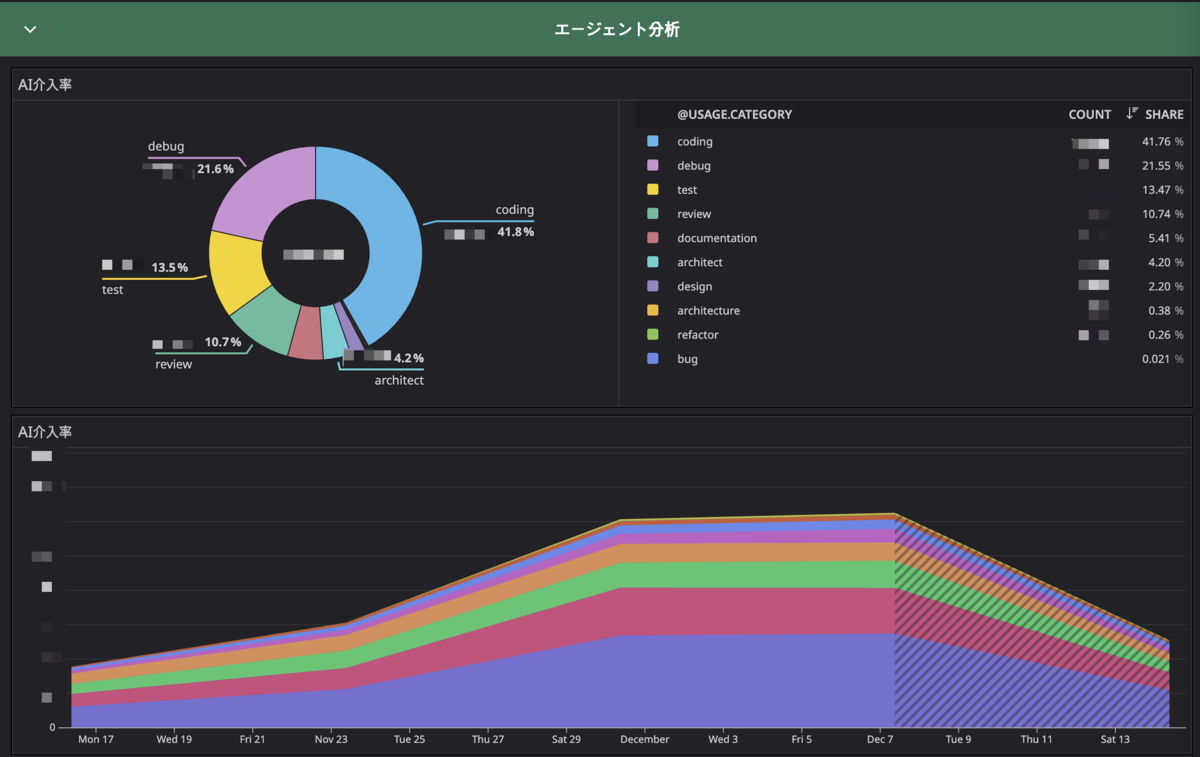 AI介入カテゴリ別割合と時系列推移 