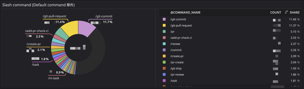 Slash Command の利用率