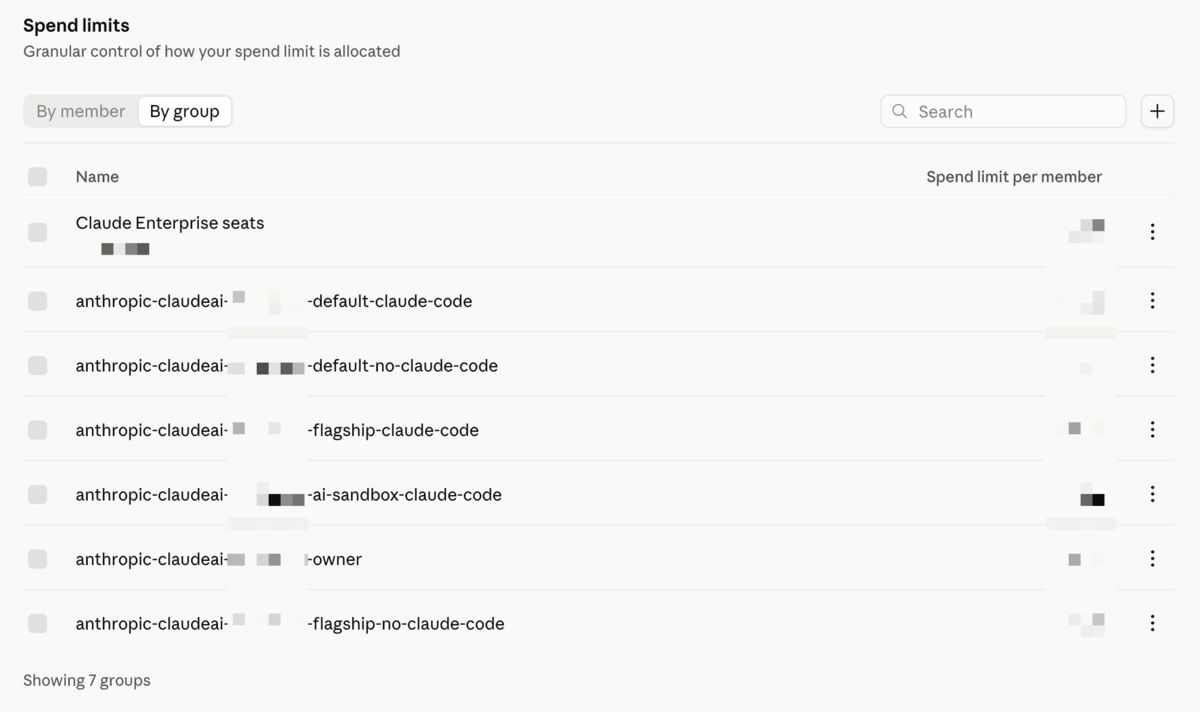 「Spend limits」管理画面のスクリーンショット。画面上部で「By group」タブが選択されており、検索バーと「+」ボタンが配置されています。下部のテーブルには「Claude Enterprise seats」や「anthropic-claudeai-...」で始まる計7つのグループ名が並んでいます。各グループの右側には「Spend limit per member(メンバーごとの利用制限額)」の数値(モザ이크 처리)と、操作用の三点リーダーメニューが表示されています。