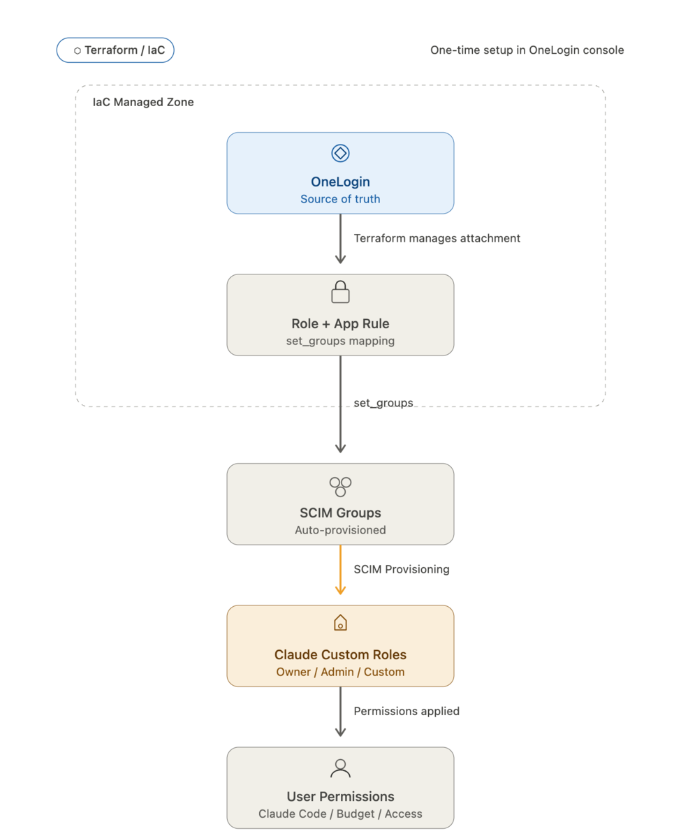 OneLogin から Claude のユーザー権限までの企業向け IAM アーキテクチャを示す縦型フロー図。上から下へ 5 つの角丸カードが矢印で接続されている:(1) OneLogin(Source of truth、ネイビー)、(2) Role + App Rule(set_groups mapping)、(3) SCIM Groups(Auto-provisioned)、(4) Claude Custom Roles(Owner / Admin / Custom、淡いオレンジ)、(5) User Permissions(Claude Code / Budget / Access)。上部 3 ノードは "IaC Managed Zone" の点線枠で囲まれ、左上に "Terraform / IaC" バッジ、右上に "One-time setup in OneLogin console" の注記。矢印ラベルは順に「Terraform manages attachment」「set_groups」「SCIM Provisioning」(オレンジで強調)「Permissions Applied」。