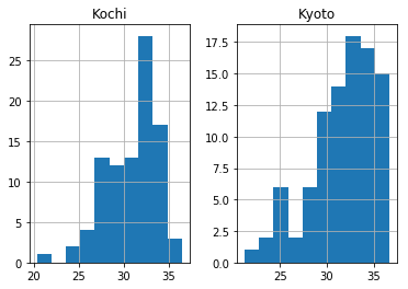Pythonを用いた最高気温の可視化 無糖の日々 Pythonを用いた最高気温の可視化 無糖の日々