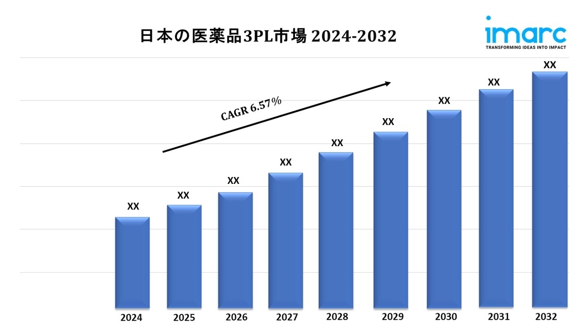 日本医薬品3PL市場 規模、動向、成長、シェア分析2024-2032 - Japan Marke…