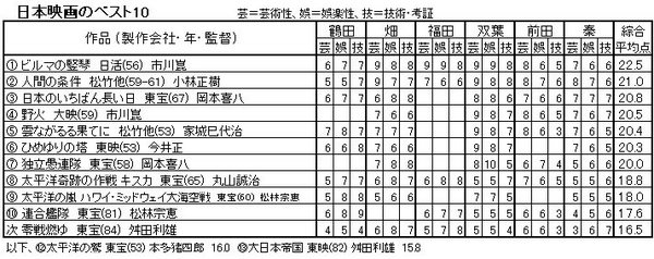 日本映画ベスト10