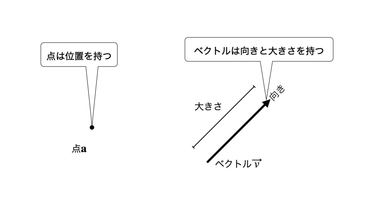 点とベクトルの例