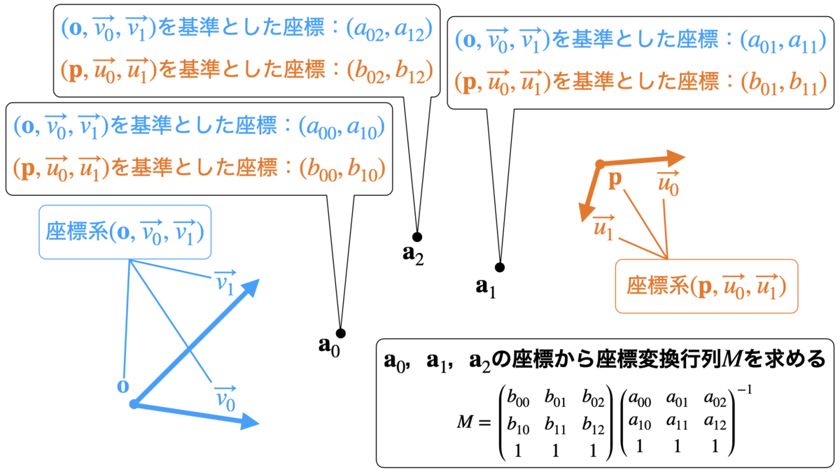 座標変換行列を求める例