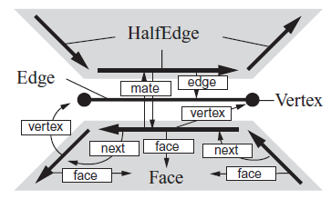 Halfedgeの参照頂点は後ろか前か みたにっき はてな