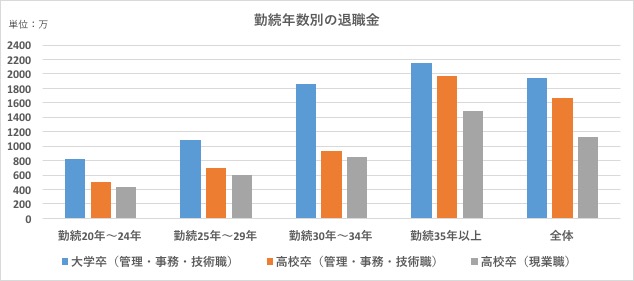 退職金の平均と相場 自分の退職金の計算方法 Blue Blog 退職金の平均と相場 自分の退職金の計算方法 Blue Blog