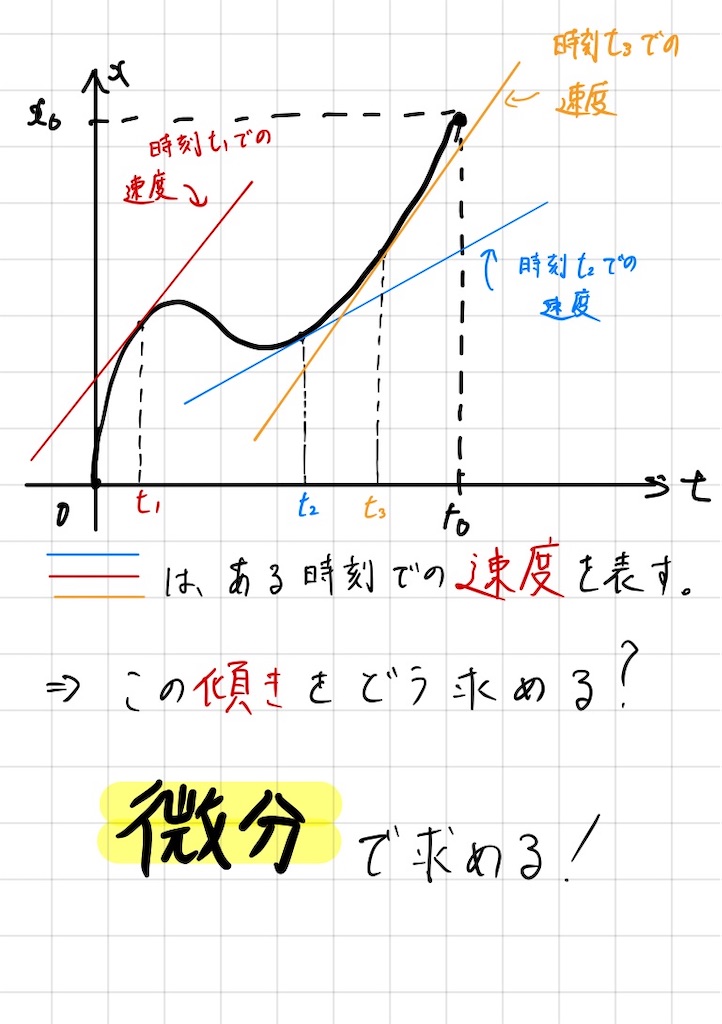 力学を微分積分で超簡単に！その3 - 国立大の物理を攻略するブログ